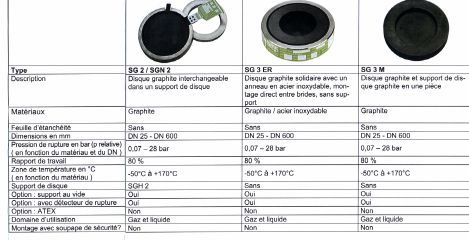 Disques de rupture graphite SG2 / SGN2 / SG3ER /SG3M